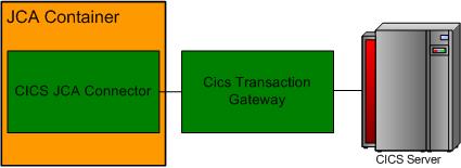 JCA CTG Architecture.