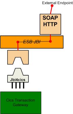 A CICS ECI service exposed as a SOAP/HTTP Webservice.